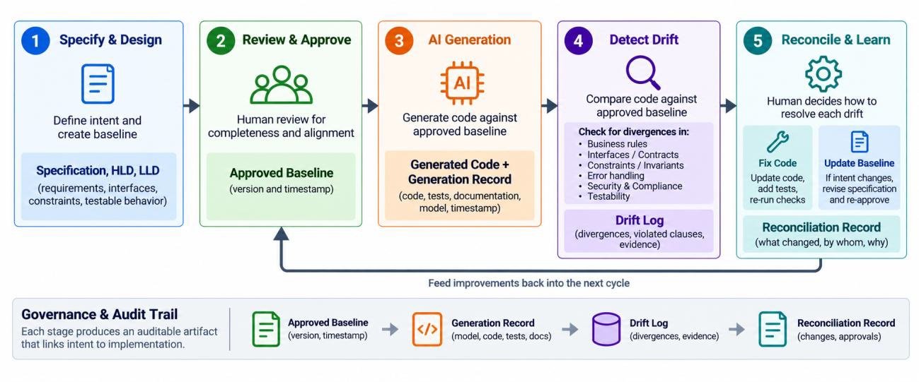 Figure 1 from the article, a governance loop for AI-generated code with five control points from specification authoring through drift detection