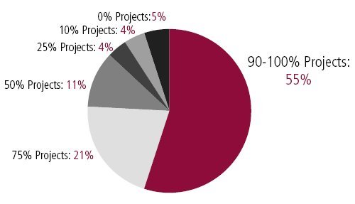 Percentage of Agile Proects that Succeed