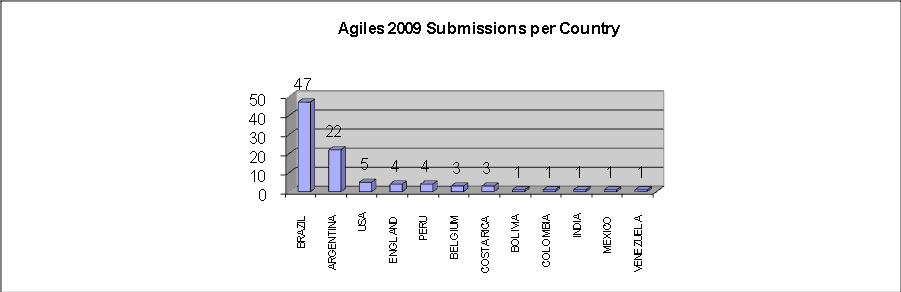 Submissões por país feitas ao Ágiles 2009