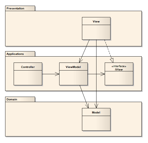 Model-View-ViewModel Pattern