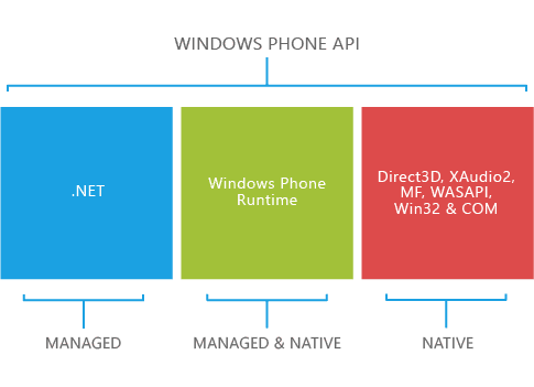 Windows Phone 8 API (Courtesy Microsoft)