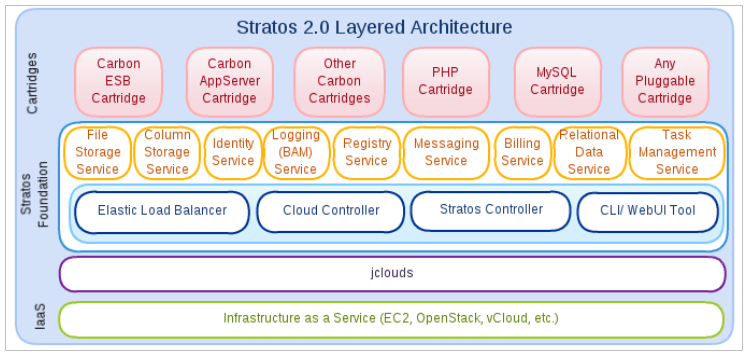 Stratos 2.0 Layered Architecture