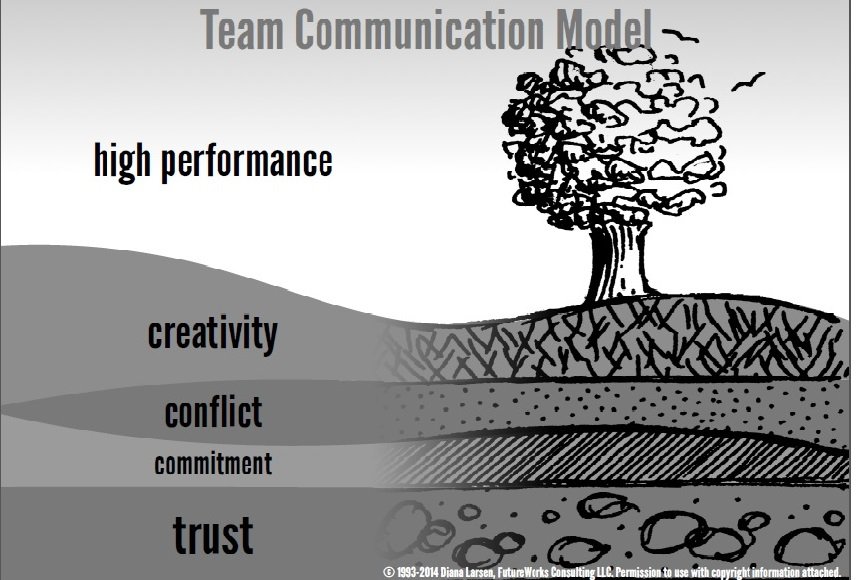Team Communication Model