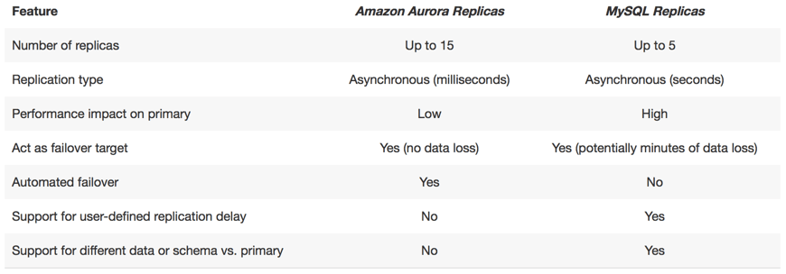AWS Launched Amazon Aurora, a MySQL Compatible RDBMS - InfoQ