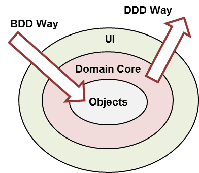 BDD and DDD ways of testing