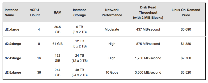 AWS Adds Dense-Storage Instances to Amazon EC2 - InfoQ