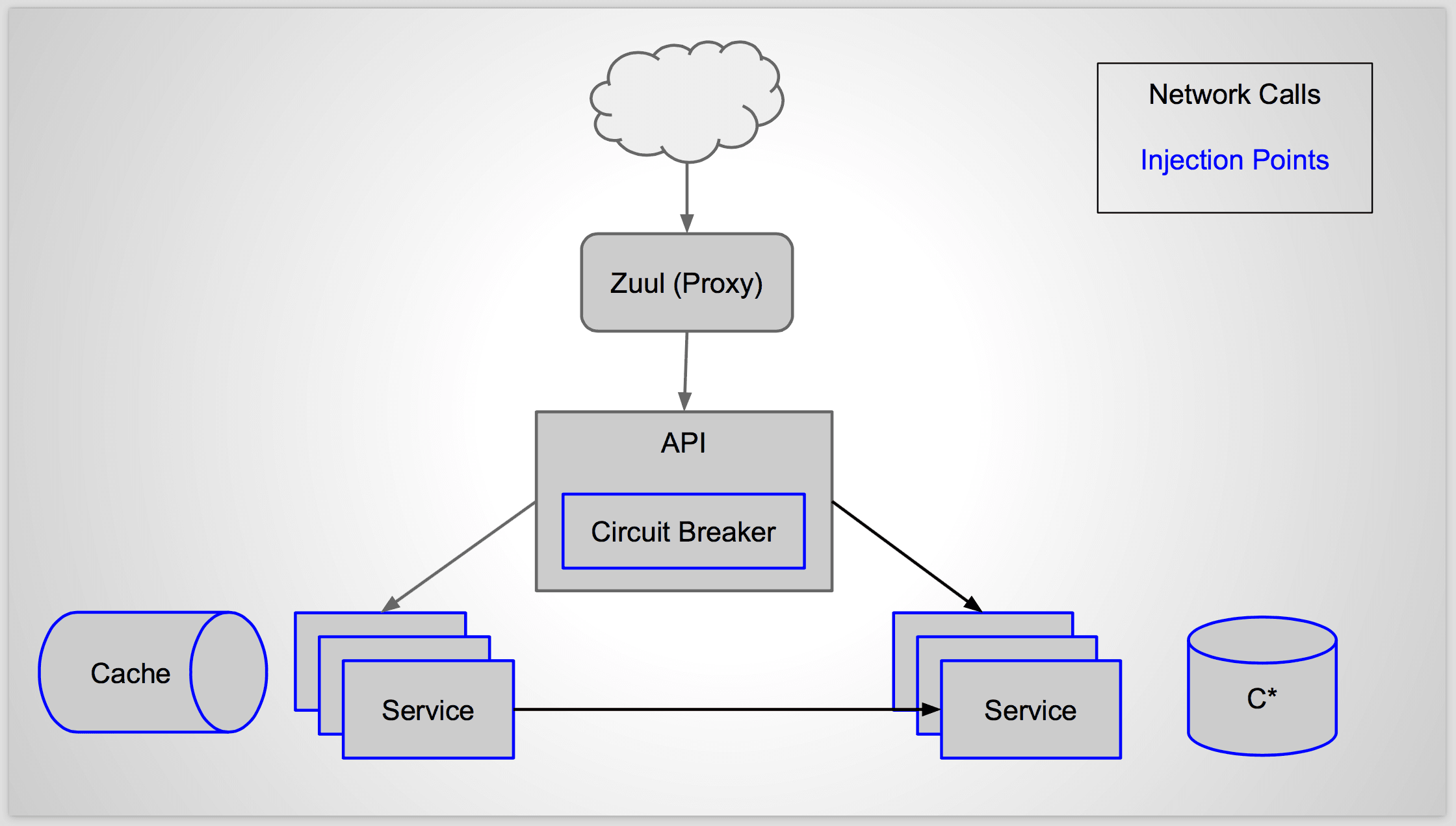 Building 'Failure as a Service' at Netflix without the Simian Army - InfoQ