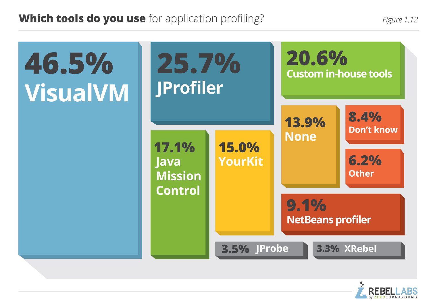 Tools for Application Profiling