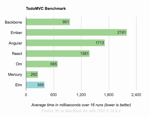 Bar Graph of Runtime Speeds for TodoMVC app in various languages. Shows Elm as very performant.