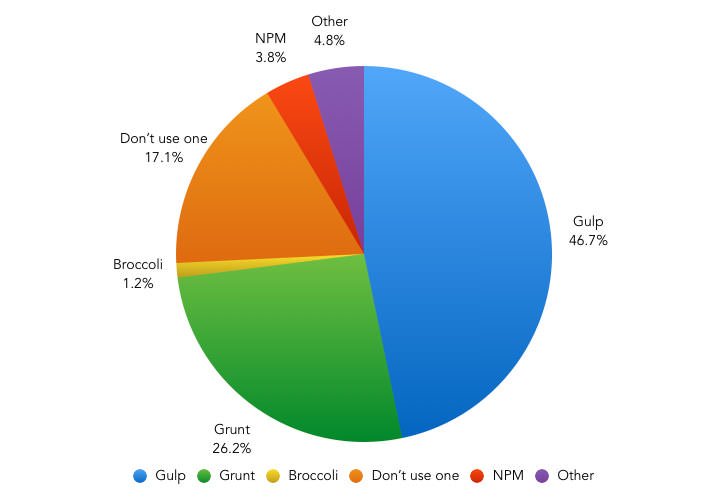 pie chart showing gulp usage at over 50%