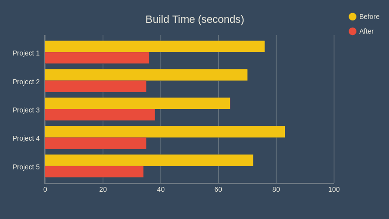 Hubspot Build Times Graph