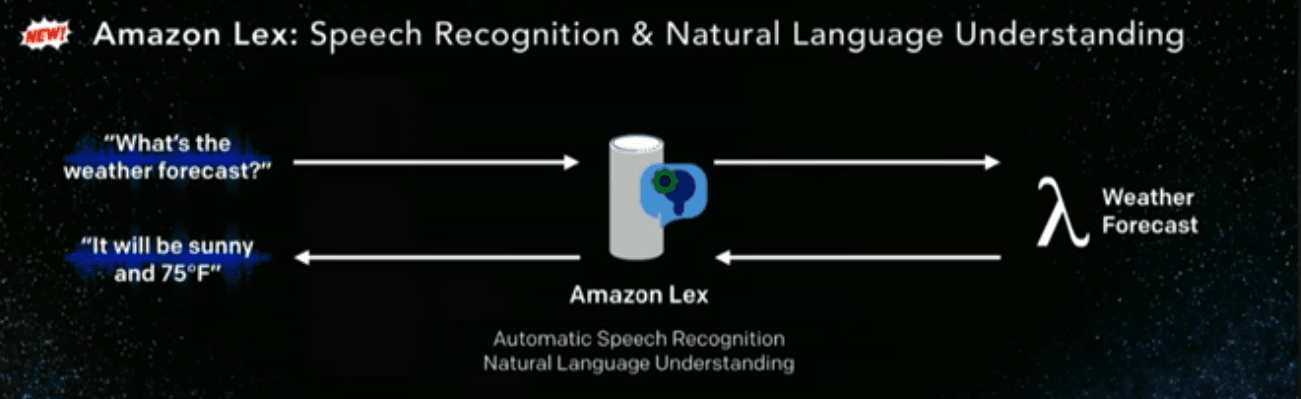 Building Conversational and Text Interfaces Using Amazon Lex - InfoQ