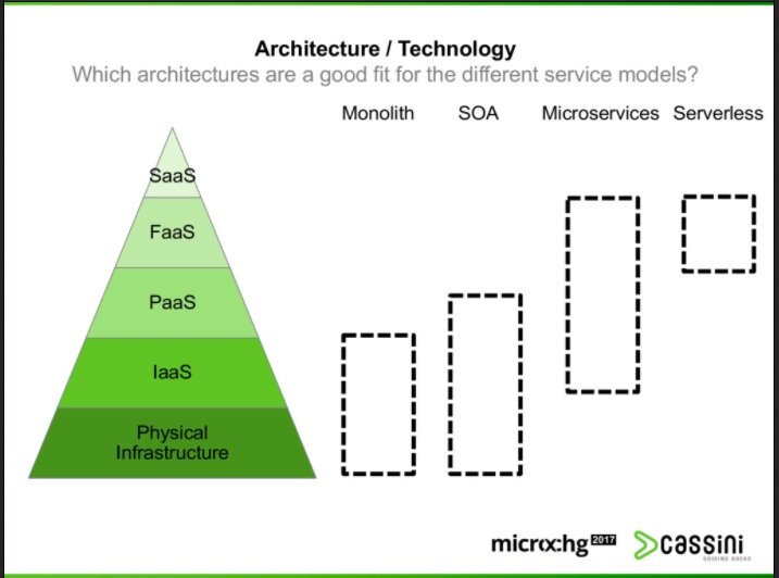 Architecture / Technology as a service models