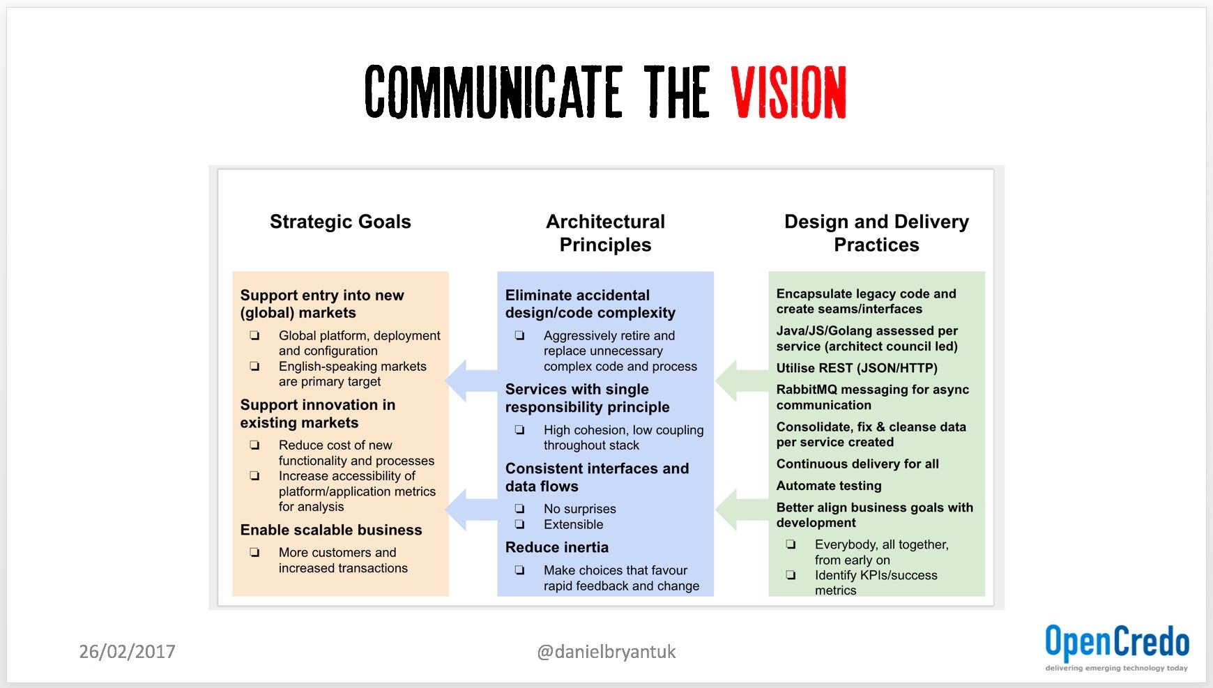 communicate the strategic vision