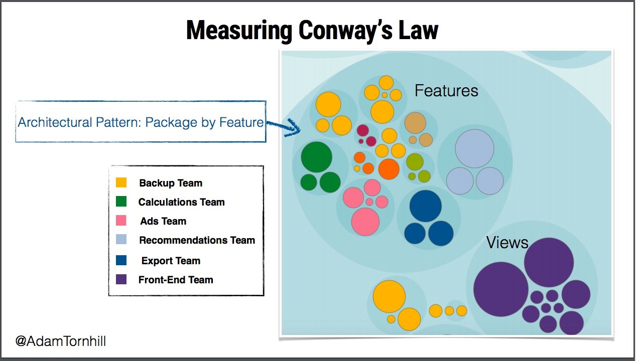 Tornhill, measuring Conway's Law