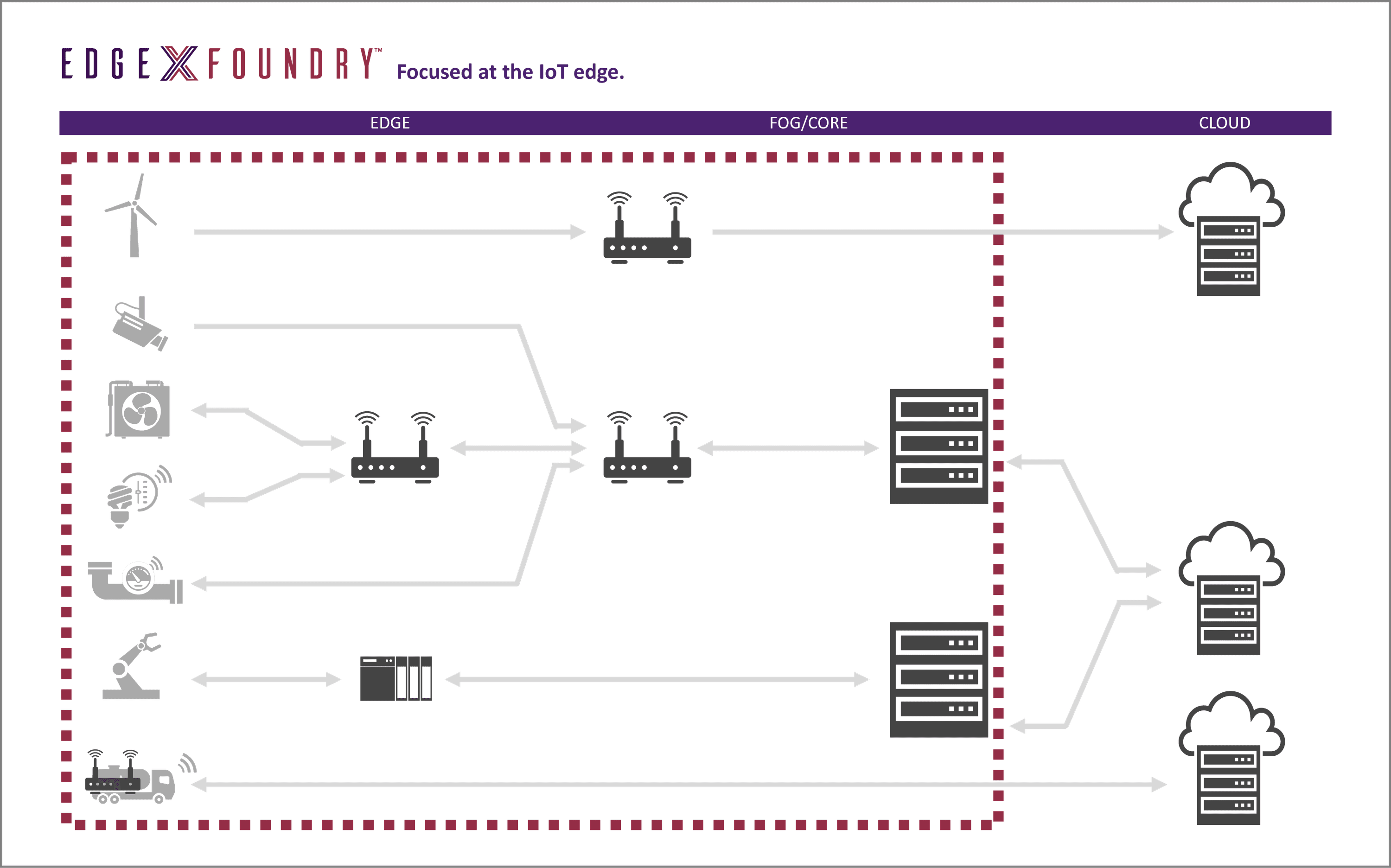Linux Foundation EdgeX Foundry to Enable Edge Computing for IoT - InfoQ