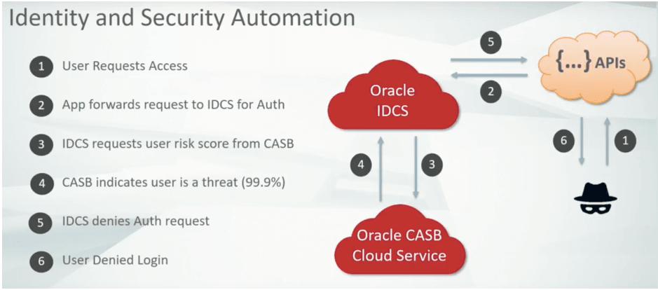 Identity and Security Automation
