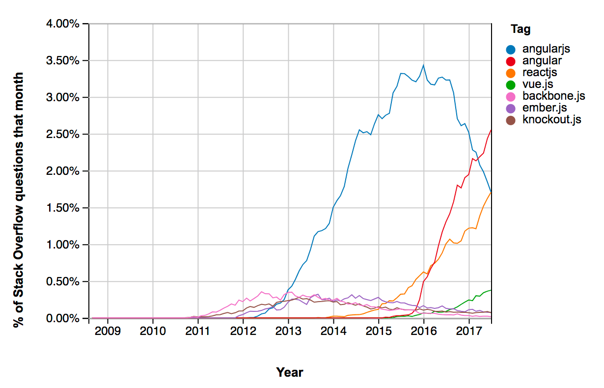 Graph showing the popularity trend in various JavaScript frameworks such as Angular, AngularJS, React, Vue, Ember, Backbone, and Knockout. The graph shows that Angular (both flavors) and React both have a much higher trend value and lifespan than the smaller ones.