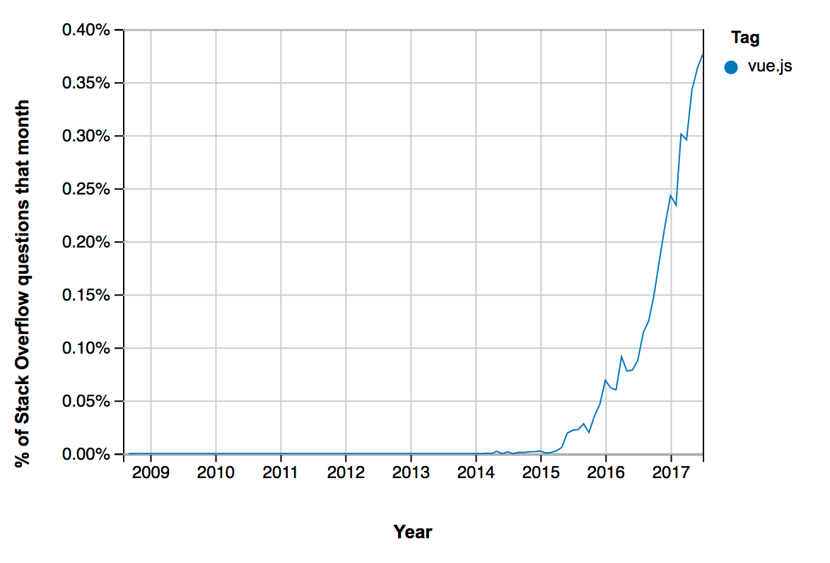 Graph showing the relative popularity in questions about Vue.js on Stack Overflow. The data shows no activity until around mid-2014 at which point it starts a steep rise without falling off until early 2018.