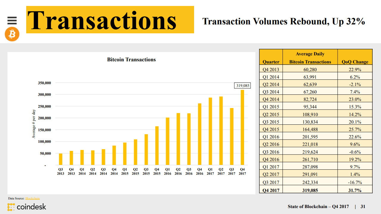 Coindesk 2018 State of Blockchain - InfoQ