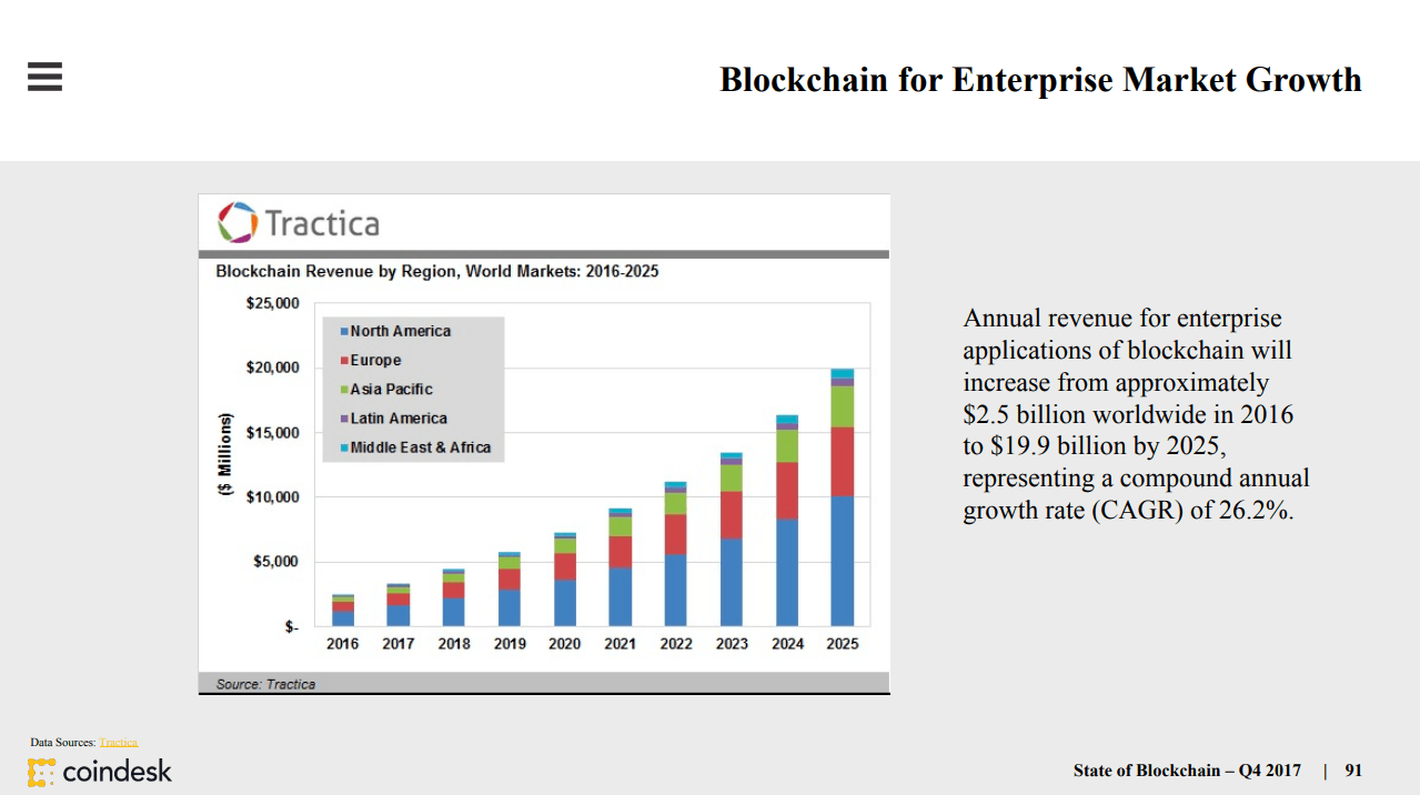 Coindesk 2018 State of Blockchain - InfoQ