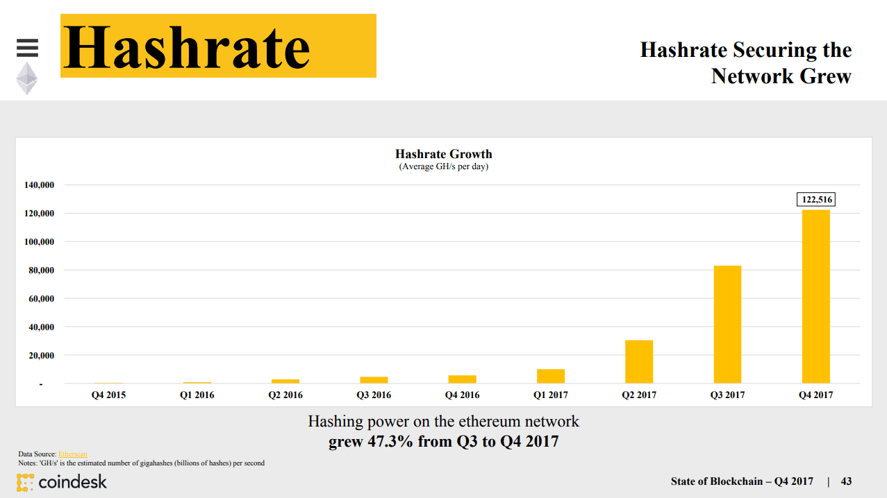Coindesk 2018 State of Blockchain - InfoQ