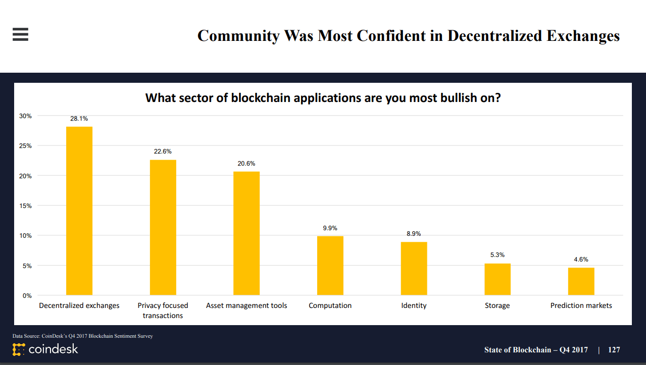 Coindesk 2018 State of Blockchain - InfoQ