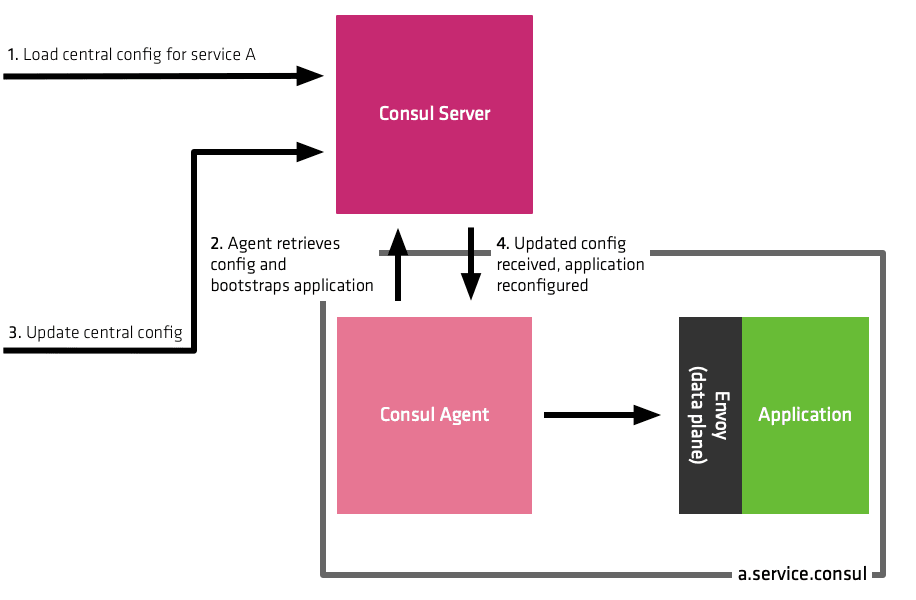一元化されたConsulサーバーから構成を更新することを示す図