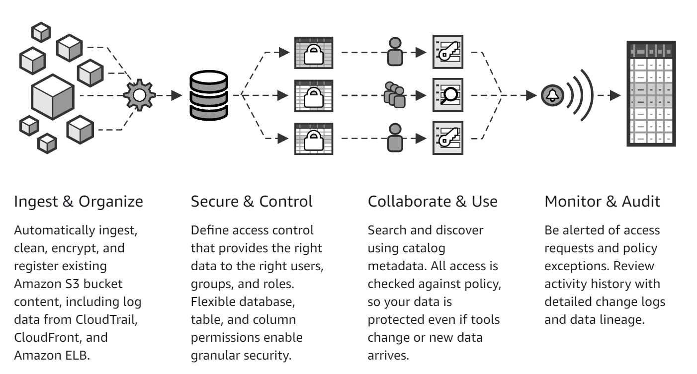 Amazon Releases AWS Lake Formation to General Availability - InfoQ