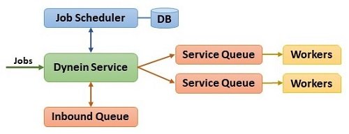 Dynein – an Asynchronous Background Job Service from Airbnb - InfoQ
