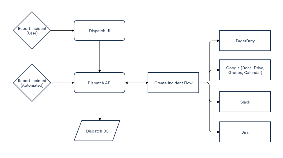 Flowchart showing how Dispatch is used at Netflix in their incident management workflow