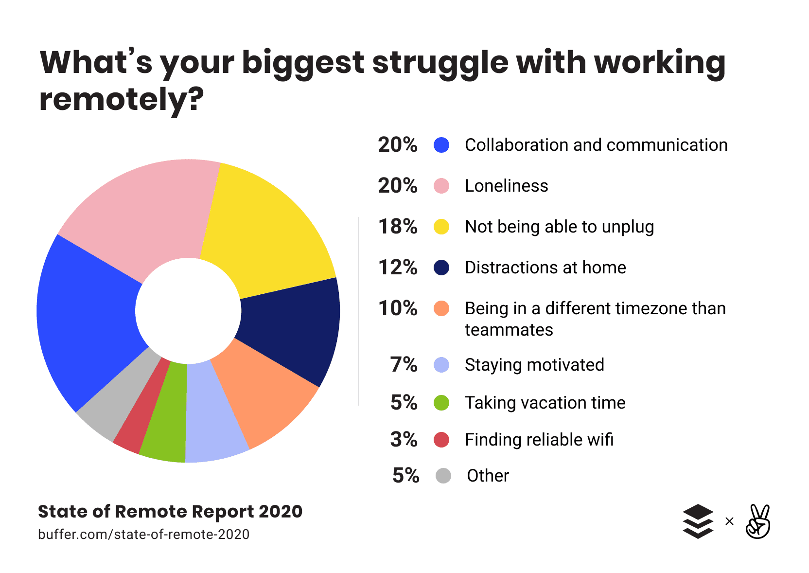 Whats your biggest struggle with working remotely?