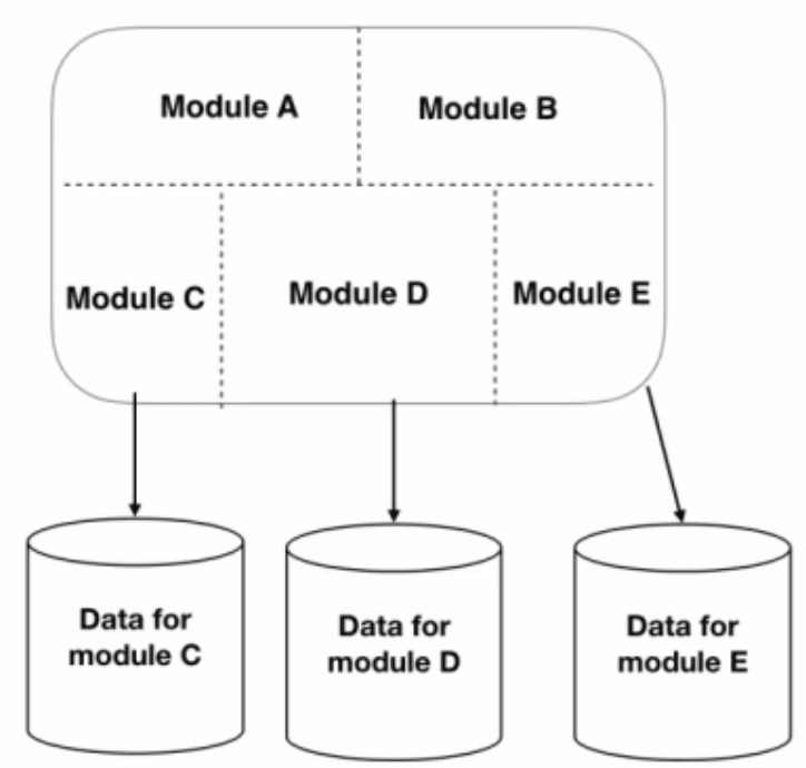 複数のデータベースを使用したモジュラモノリスアーキテクチャ