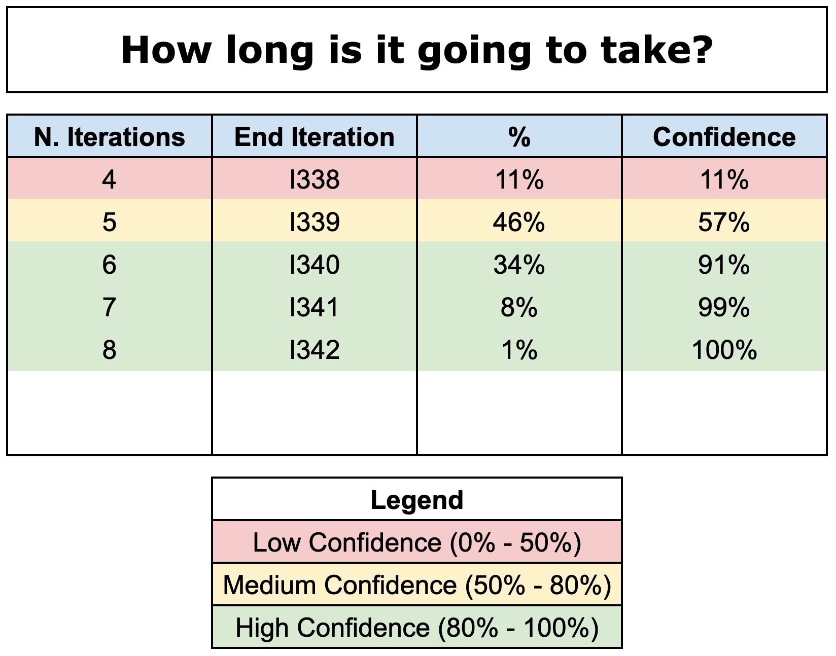 Predicting the Future with Forecasting and Agile Metrics - InfoQ