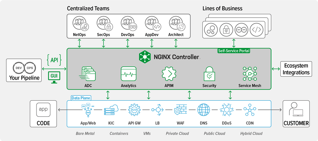 NGINX Controller 3.0 integrating with common workflows
