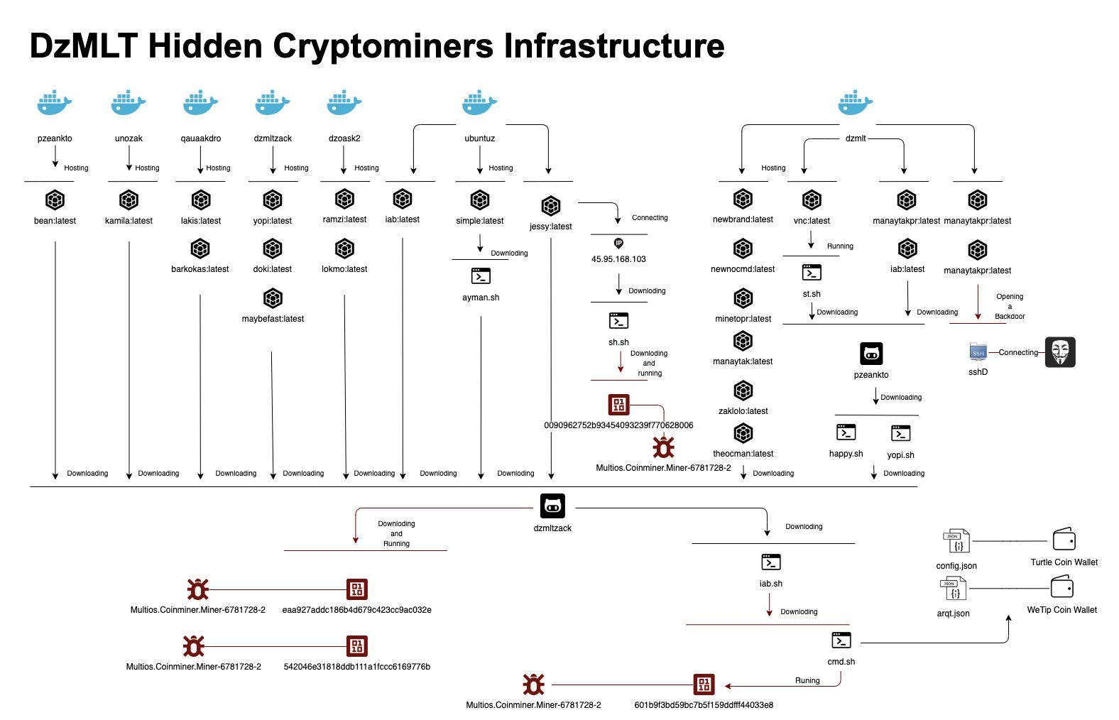 Attackers Found Building Malicious Container Images Directly on Host - InfoQ