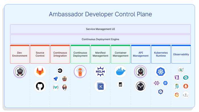 Ambassador Developer Control Plane showing current and future planned integrations 