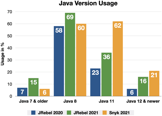 Snyk JVM Ecosystem Report 2021 Finds Increased Usage of Java 11 in ...