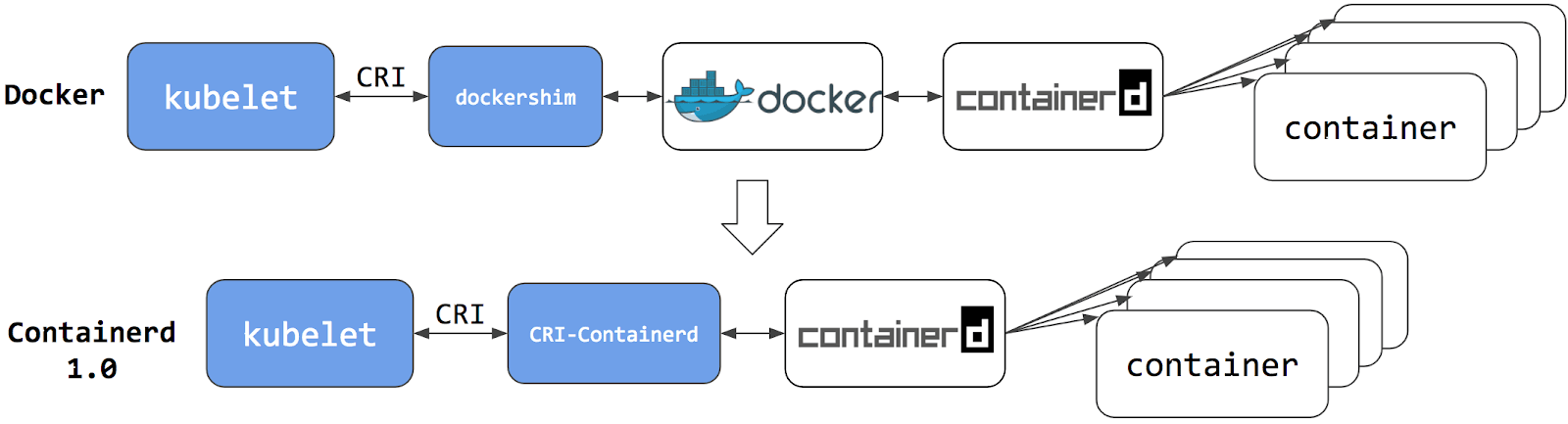 Kubernetes workflow via containerd compared with dockershim