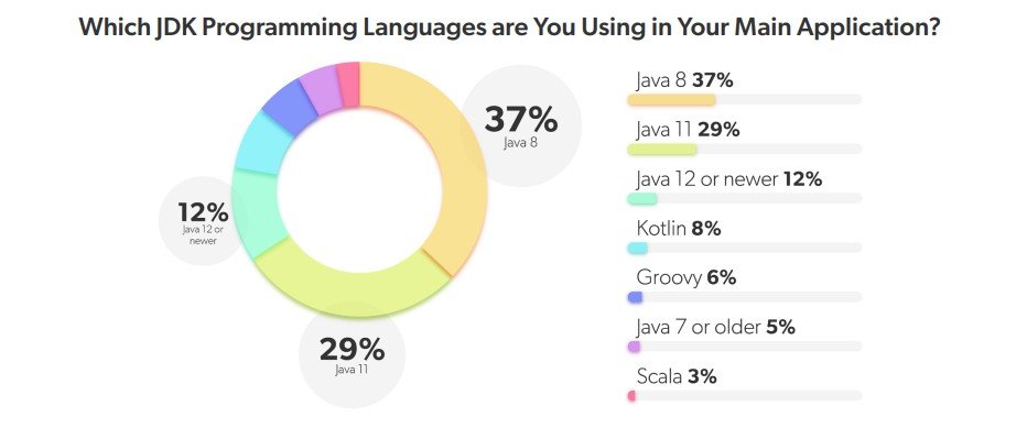 JRebelが”Java Development Trends and Analysis 2022”を公開 - InfoQ