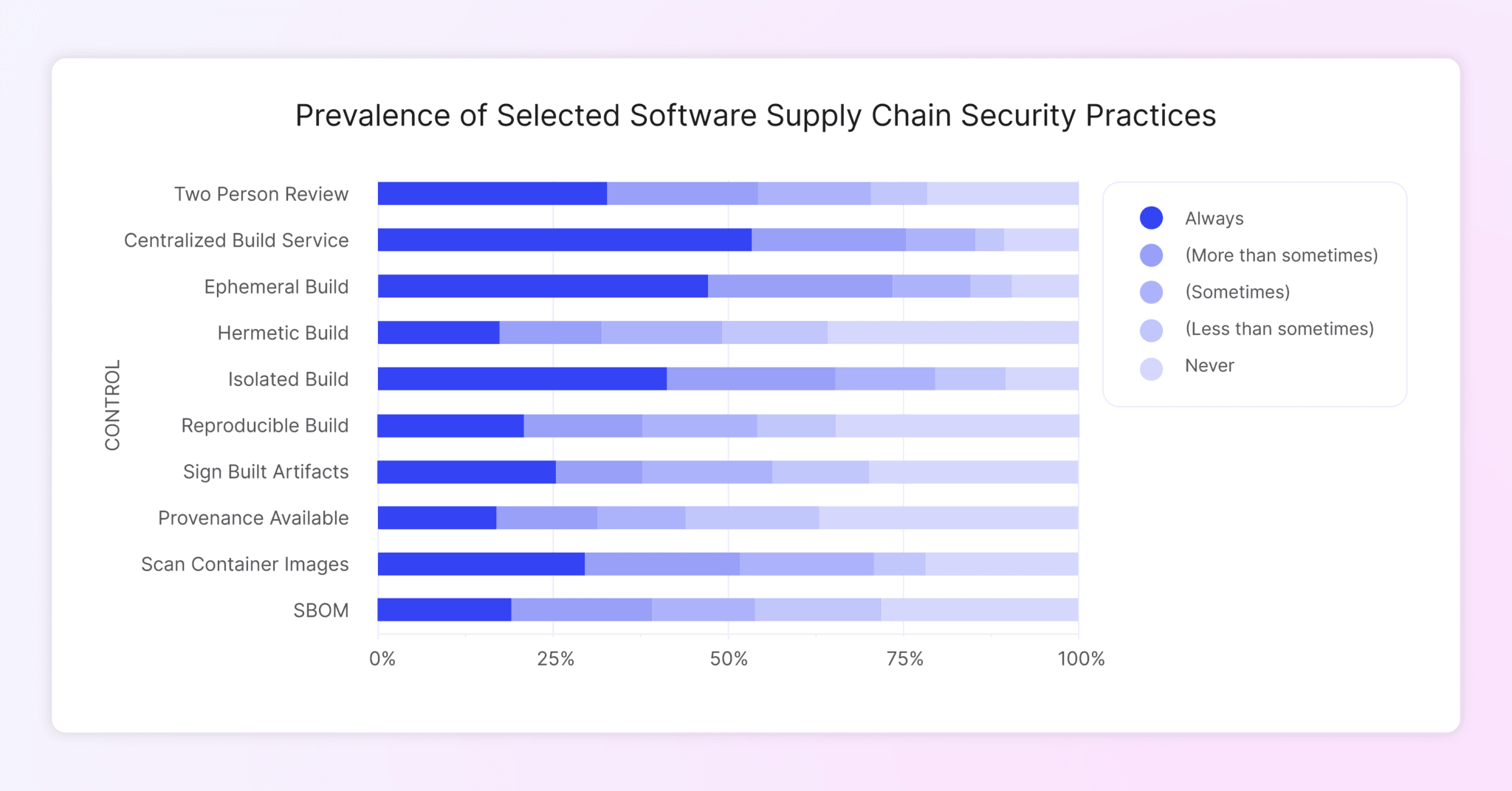 Prevalence of Selected Software Supply Chain Security Practices