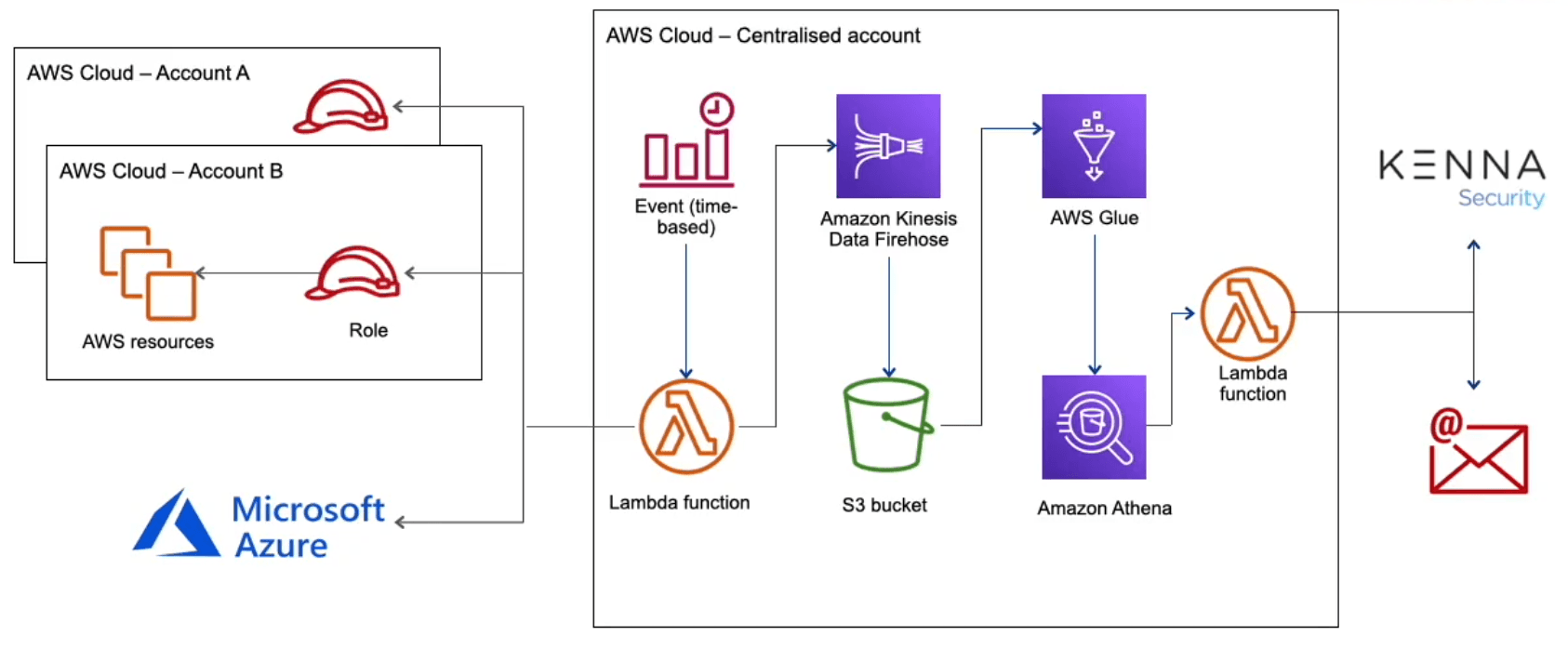 How to Build a Successful Cloud Capability on a Heavily Regulated ...