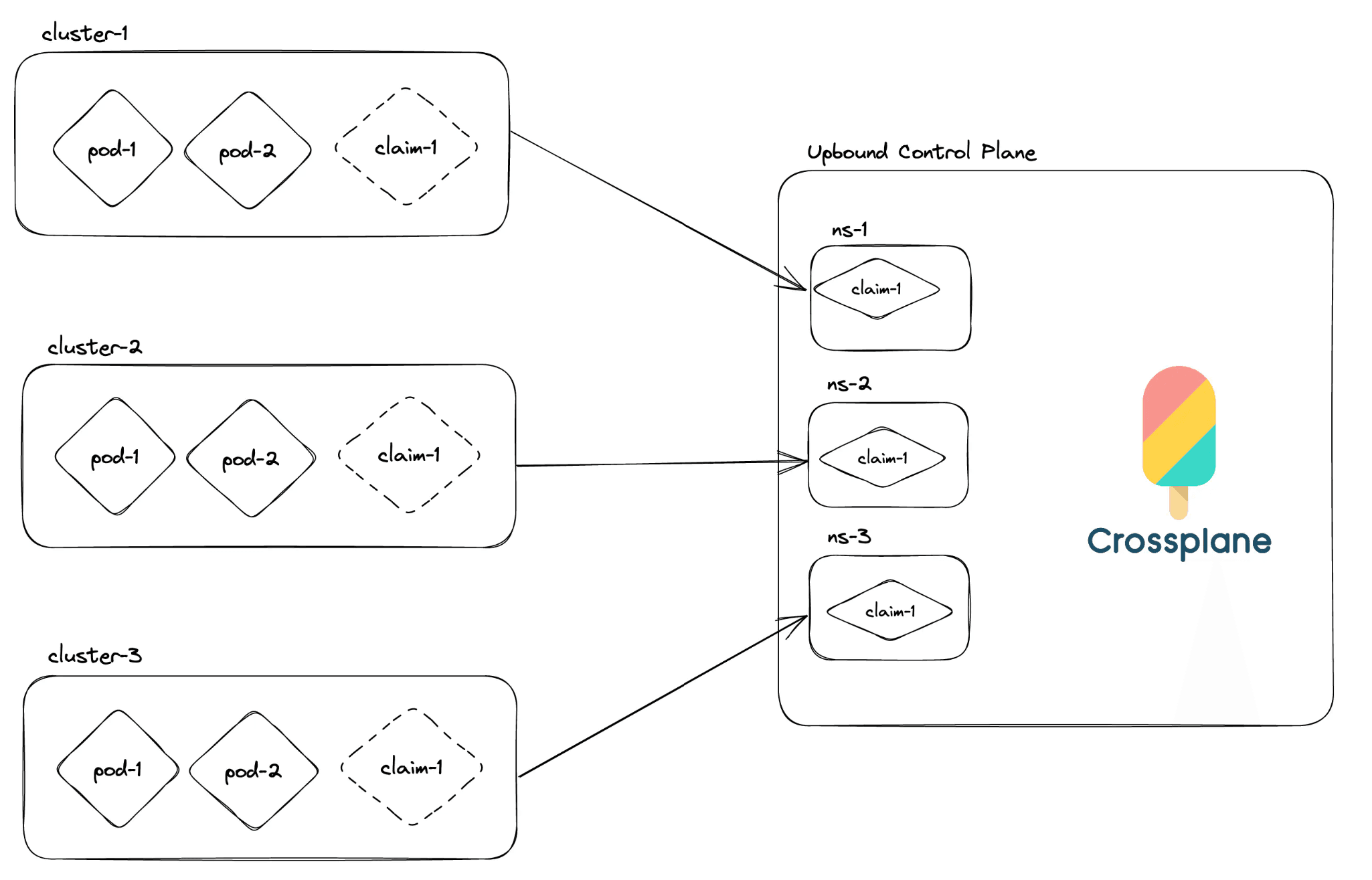 Upbound Releases Managed Control Plane Service - InfoQ