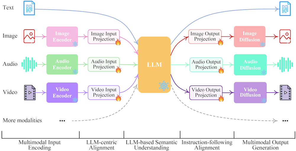 NExT-GPT Architecture