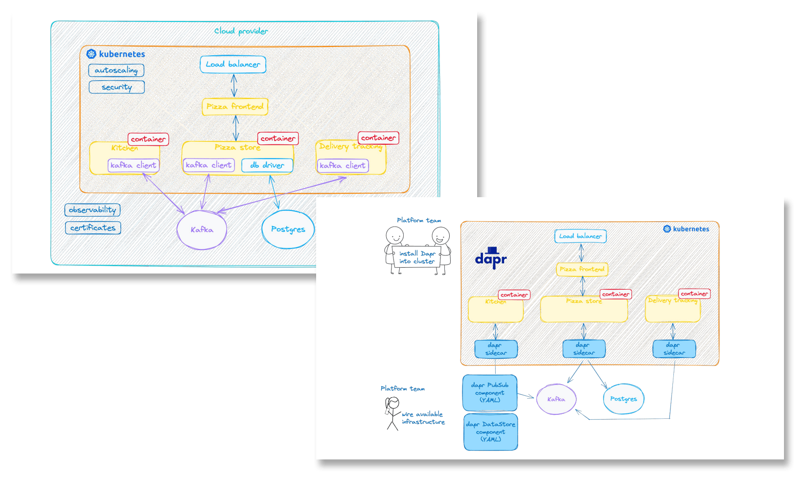 Cloud Native event driven system before and after using Dapr