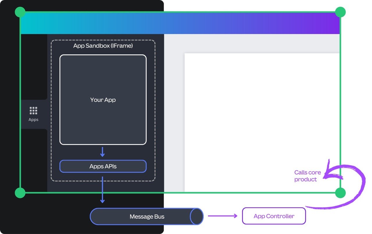 Principled API Design at the Heart of Canva’s Apps SDK - InfoQ