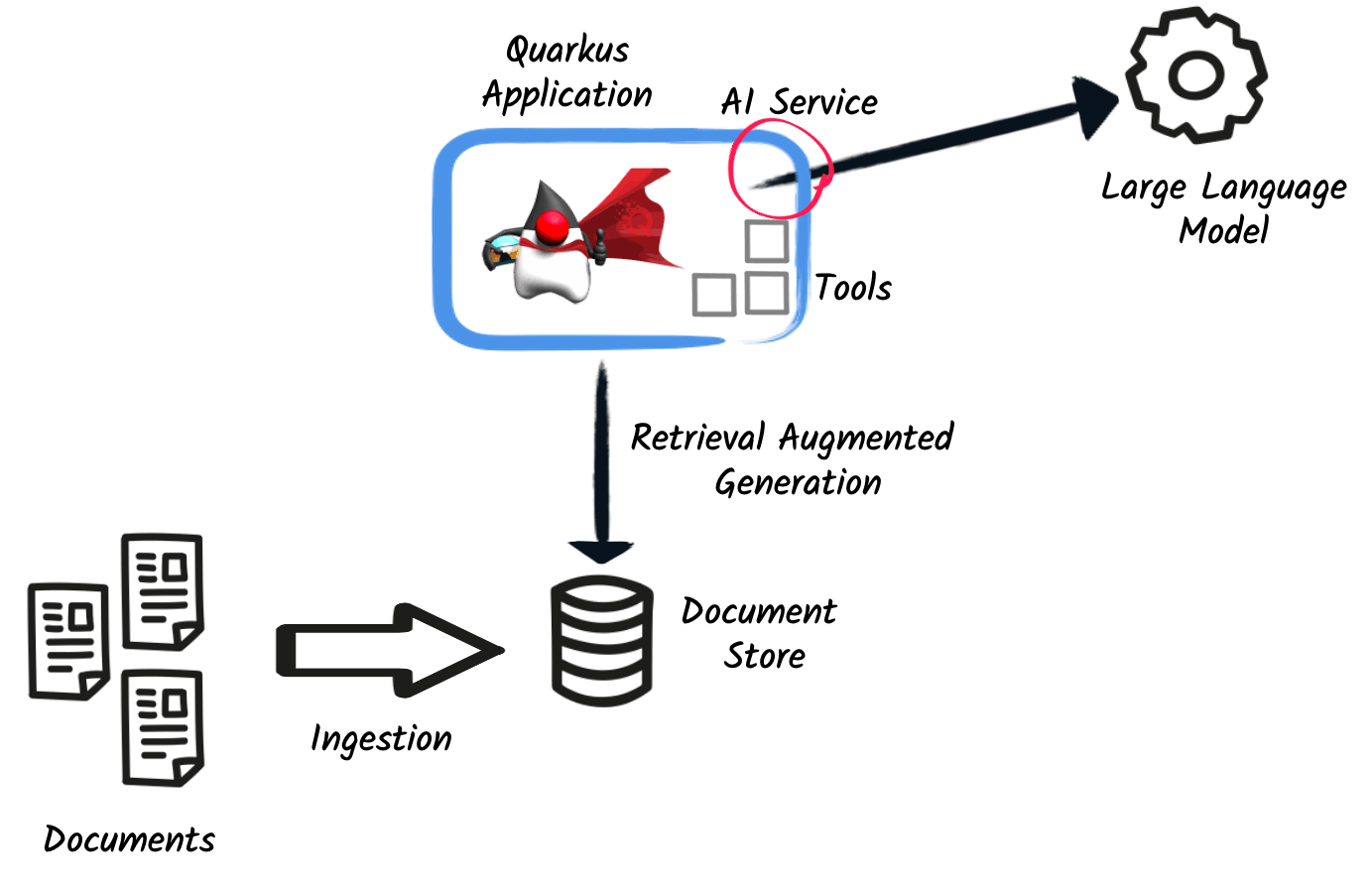 Quarkus LangChain4J Extension Allows Developers to Integrate LLMs in