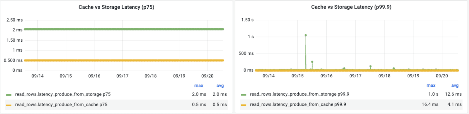 Uber's CacheFront: Powering 40M Reads per Second with Significantly ...
