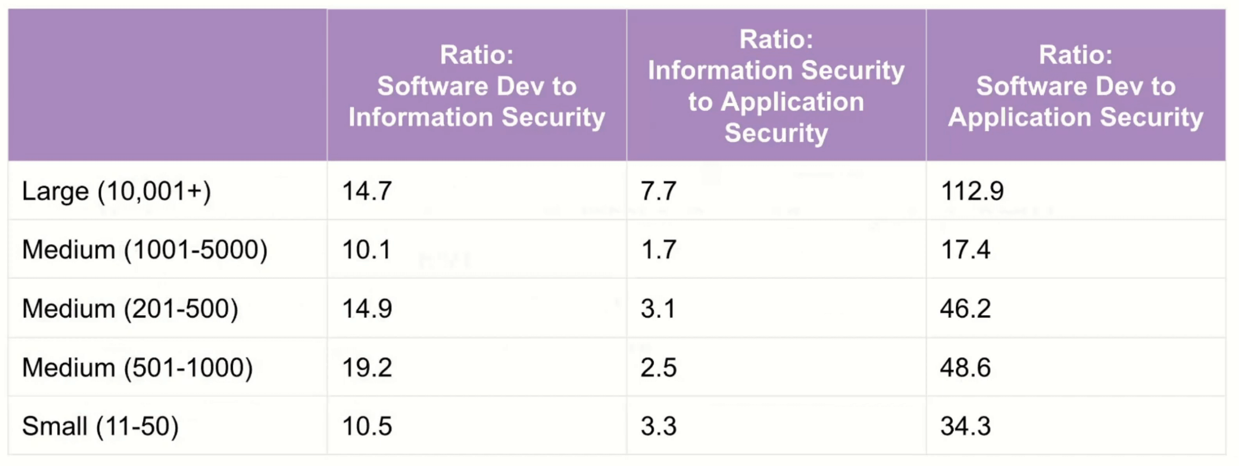 SafeStack survey on the ratio of dev to security professionals