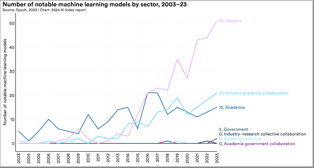 Notable Models by Sector